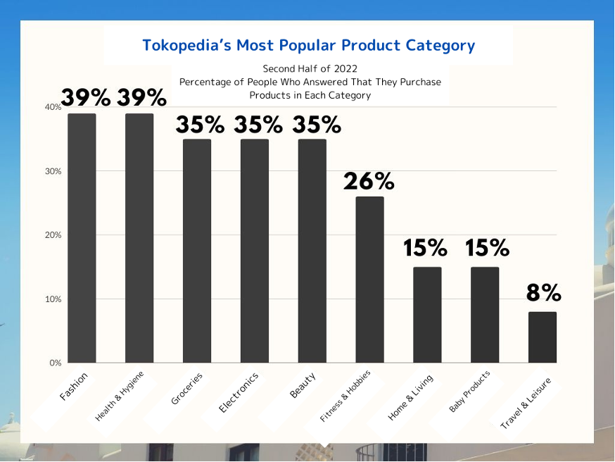 Tokopedia's most popular product category