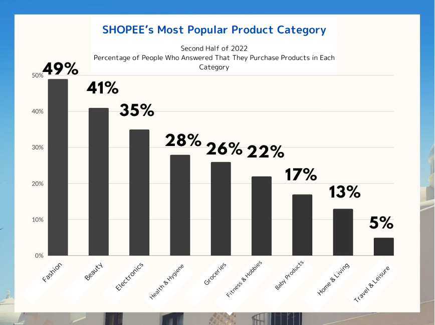 Shopee's most popular product category