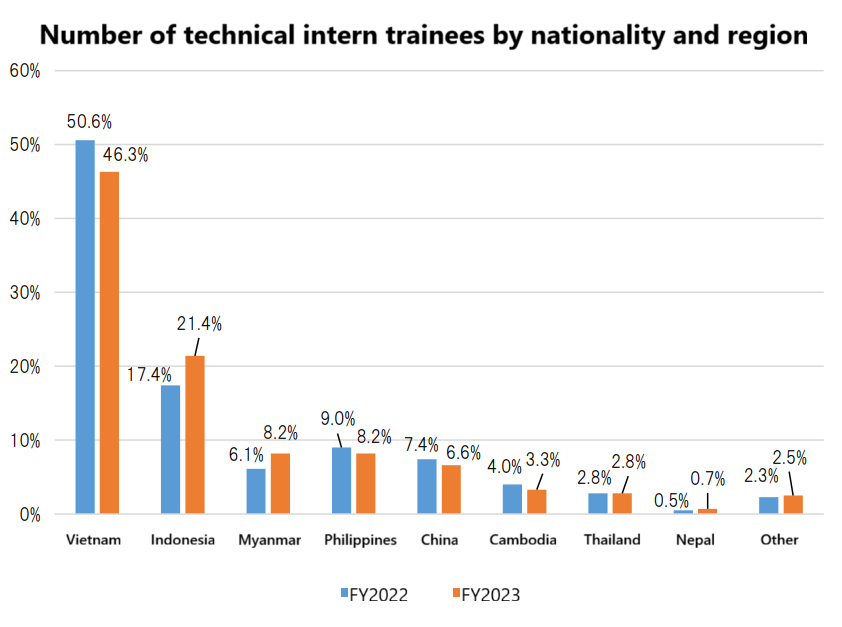 Number and Trends of Indonesian Technical Intern Trainees in Japan, and ...